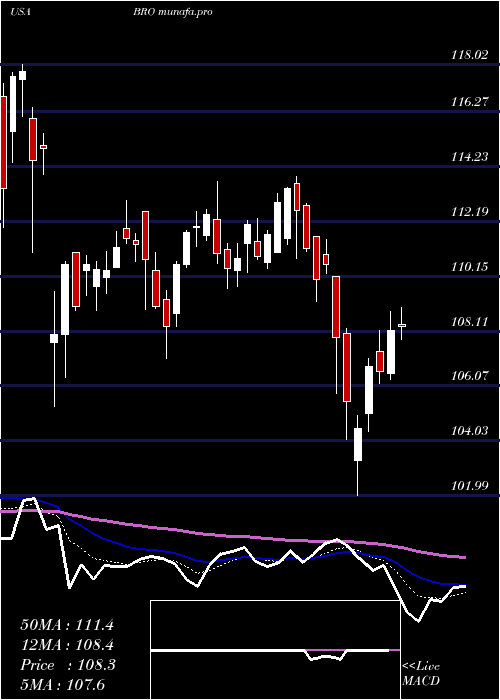 Daily chart BrownBrown