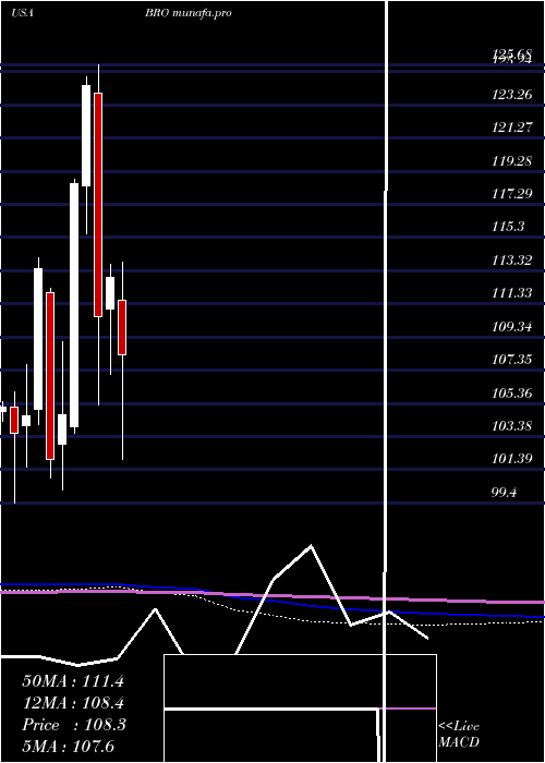 monthly chart BrownBrown