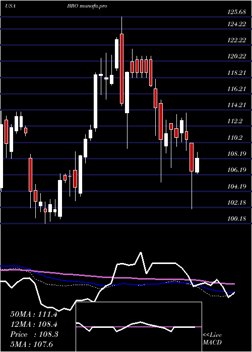 weekly chart BrownBrown