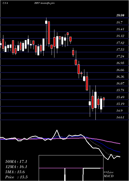  Daily chart BrtApartments