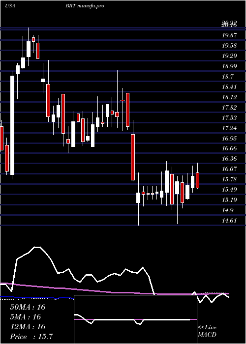 weekly chart BrtApartments