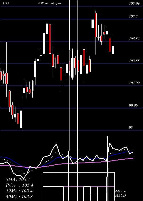 Daily chart BostonScientific