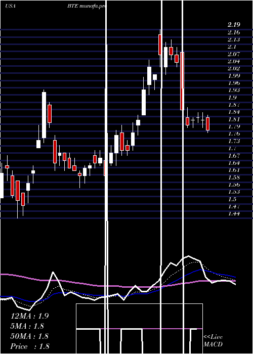 Daily chart BaytexEnergy