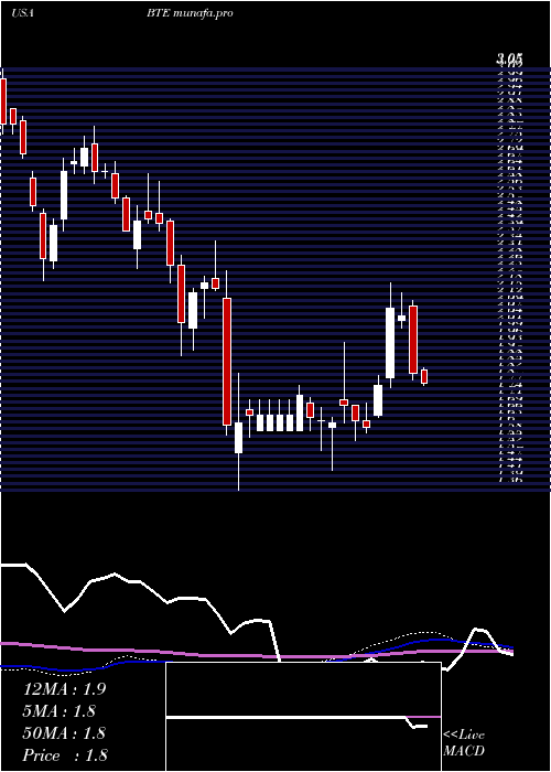 weekly chart BaytexEnergy