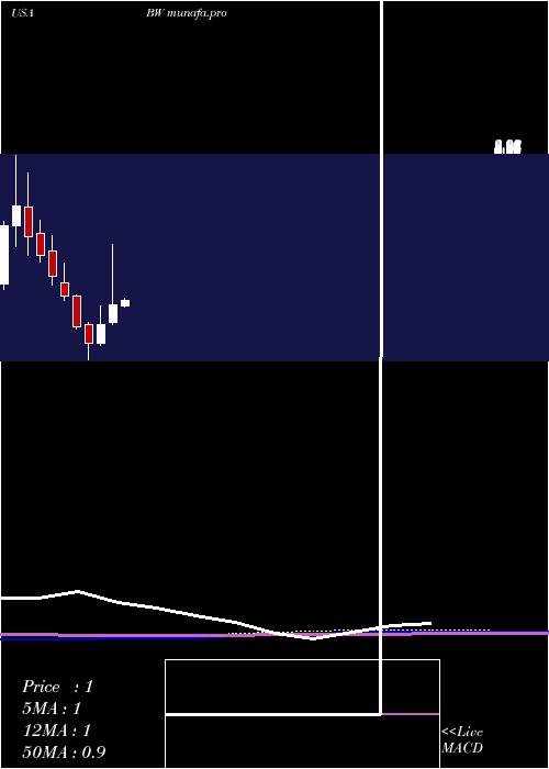 monthly chart Babcock