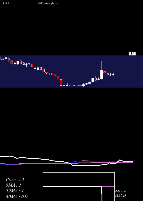 weekly chart Babcock