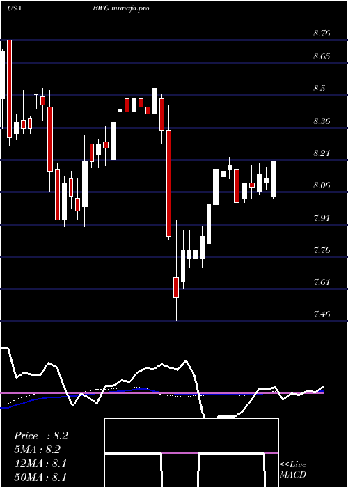 weekly chart BrandywineglobalGlobal