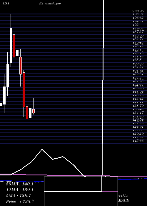 monthly chart BlackstoneGroup