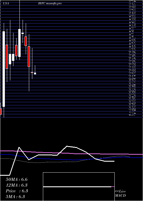 monthly chart BroadwayFinancial