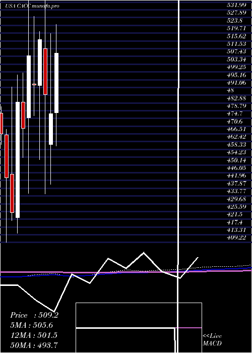  monthly chart CreditAcceptance