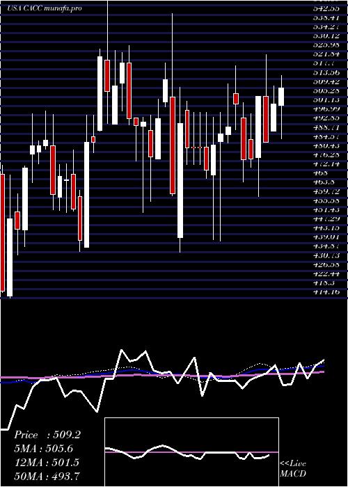  weekly chart CreditAcceptance