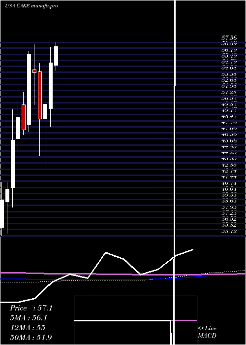  monthly chart CheesecakeFactory