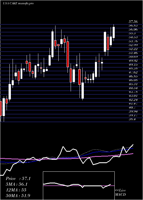  weekly chart CheesecakeFactory