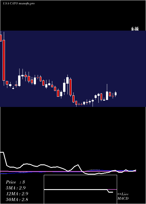  weekly chart CatoCorporation