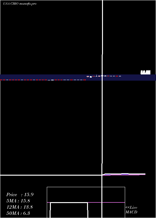 Daily chart CatalystBiosciences