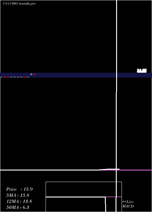 monthly chart CatalystBiosciences