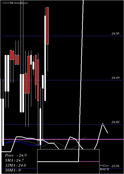  Daily chart ChristopherBanks