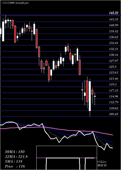  Daily chart CbreGroup