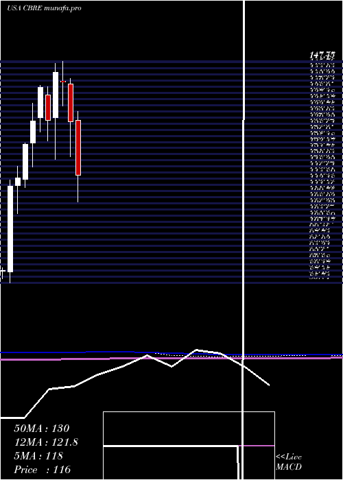  monthly chart CbreGroup