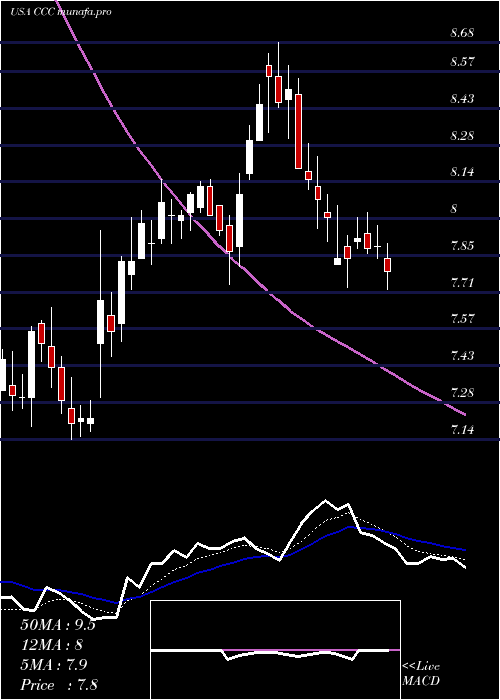  Daily chart ChurchillCapital