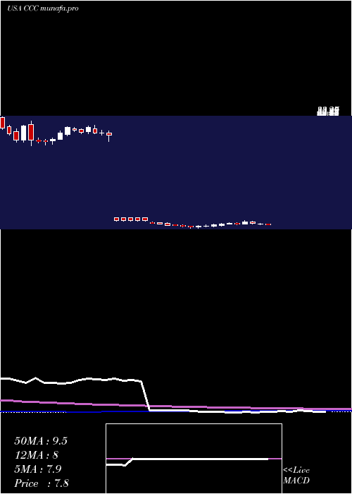  weekly chart ChurchillCapital