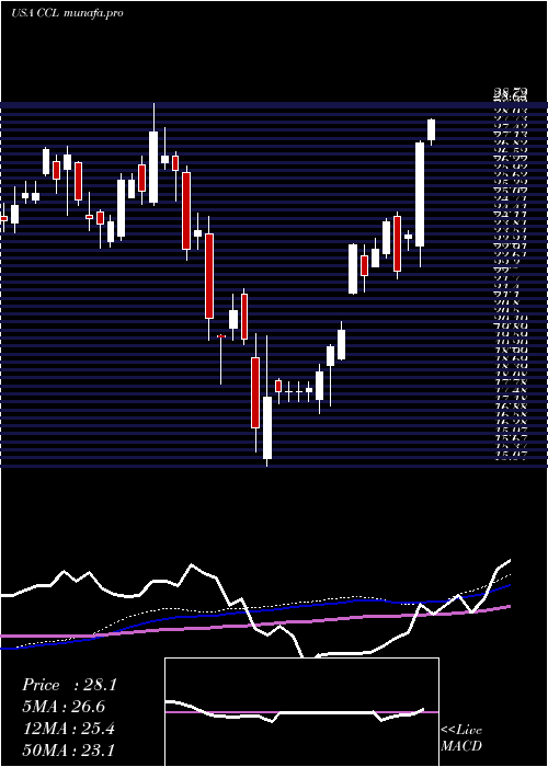 weekly chart CarnivalCorporation