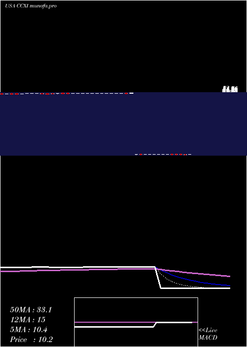  Daily chart ChemocentryxInc