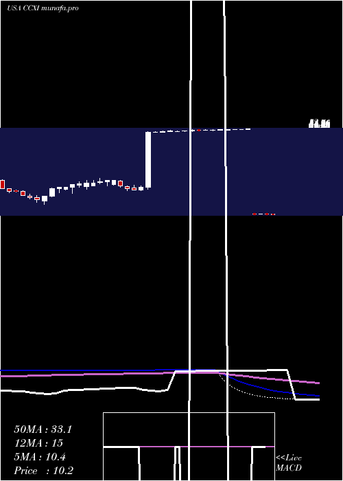  weekly chart ChemocentryxInc