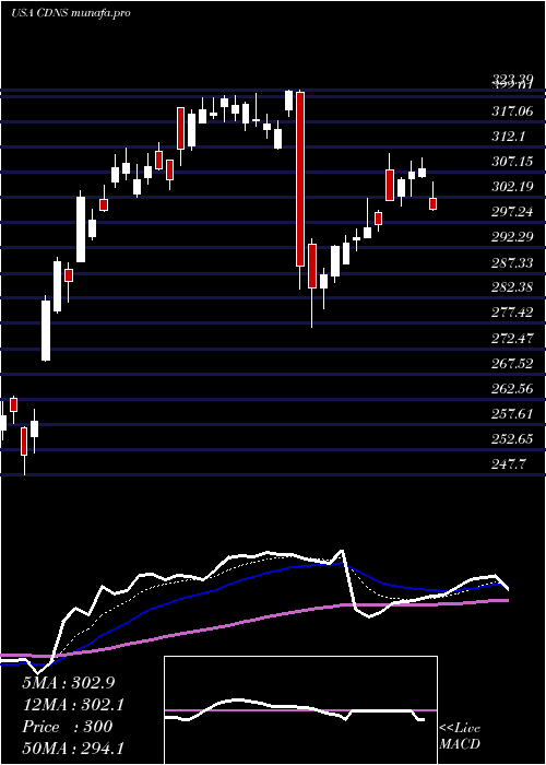  Daily chart CadenceDesign