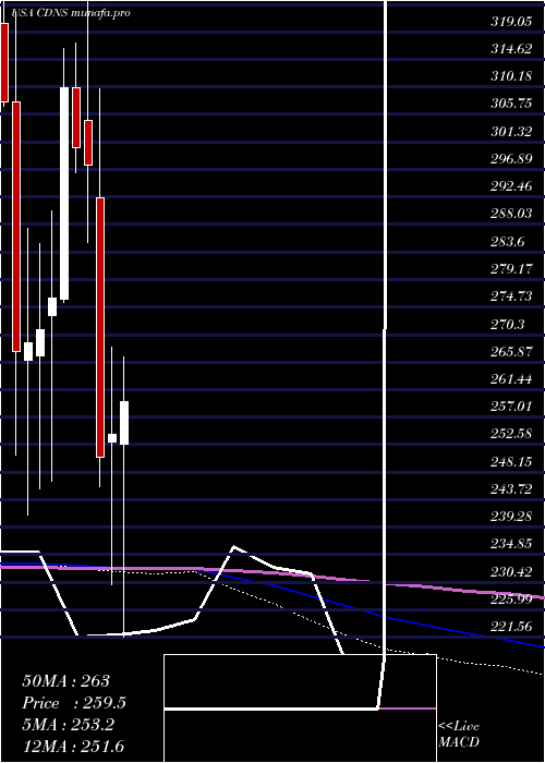  monthly chart CadenceDesign