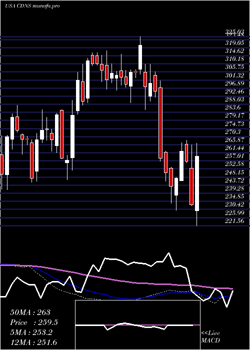  weekly chart CadenceDesign