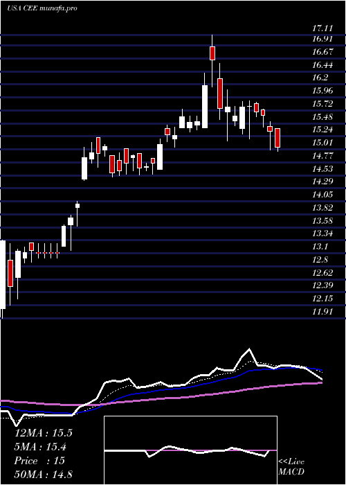 Daily chart CentralAnd