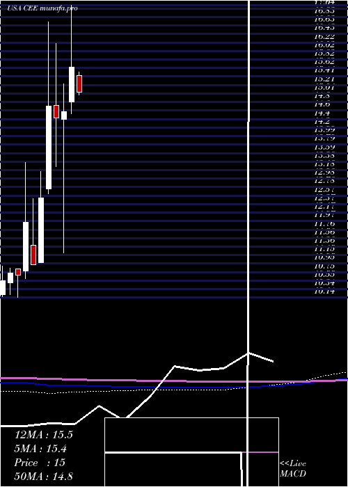  monthly chart CentralAnd