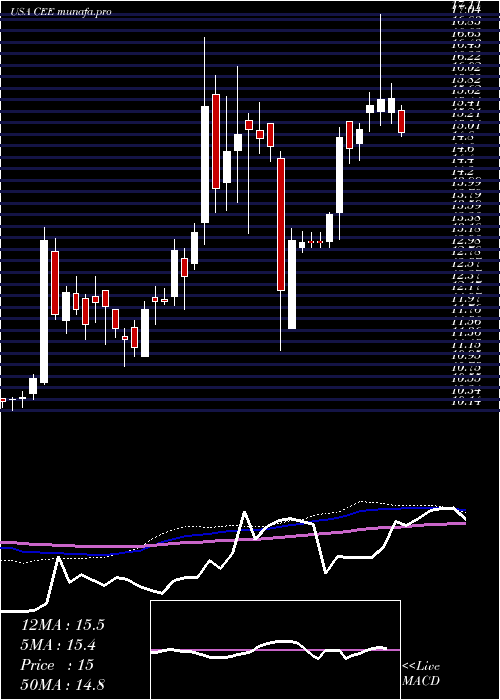 weekly chart CentralAnd
