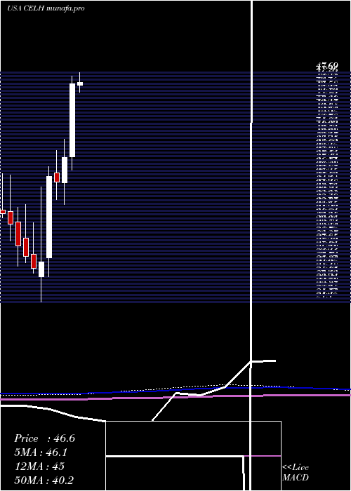 monthly chart CelsiusHoldings