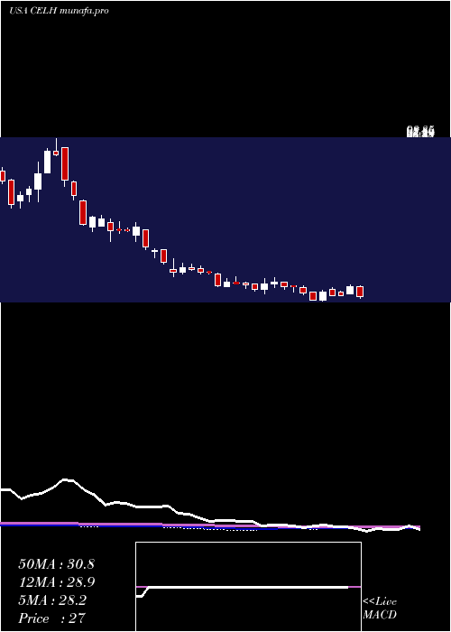  weekly chart CelsiusHoldings