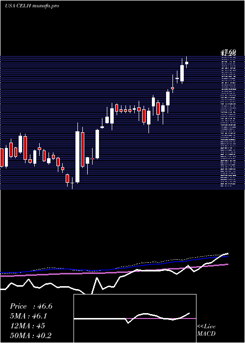 weekly chart CelsiusHoldings