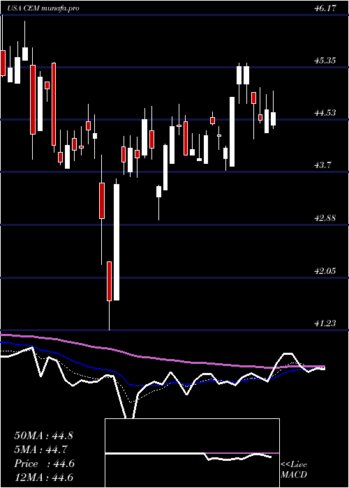  Daily chart ClearbridgeMlp