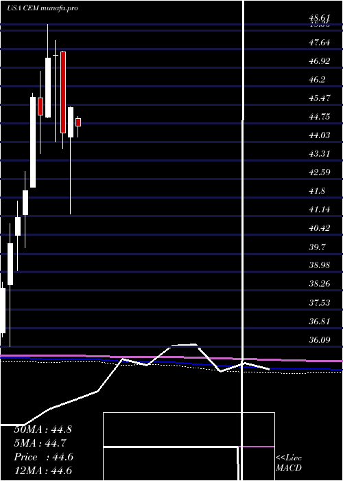  monthly chart ClearbridgeMlp