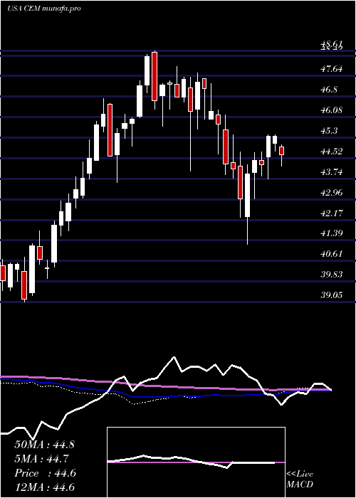  weekly chart ClearbridgeMlp