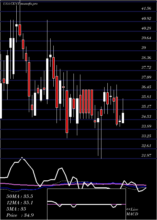  weekly chart CentralGarden