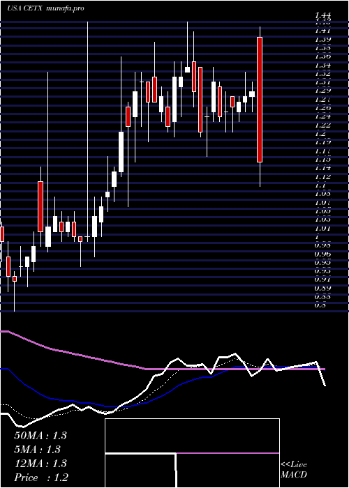 Daily chart CemtrexInc