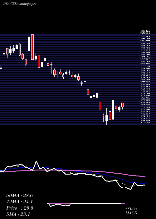  Daily chart CevaInc