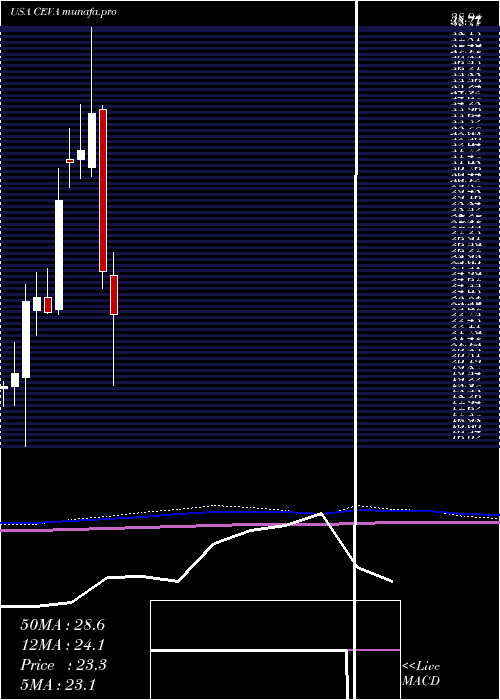  monthly chart CevaInc