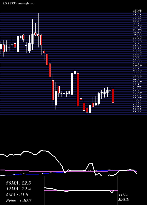 weekly chart CevaInc