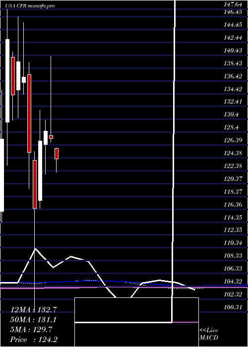  monthly chart CullenFrost