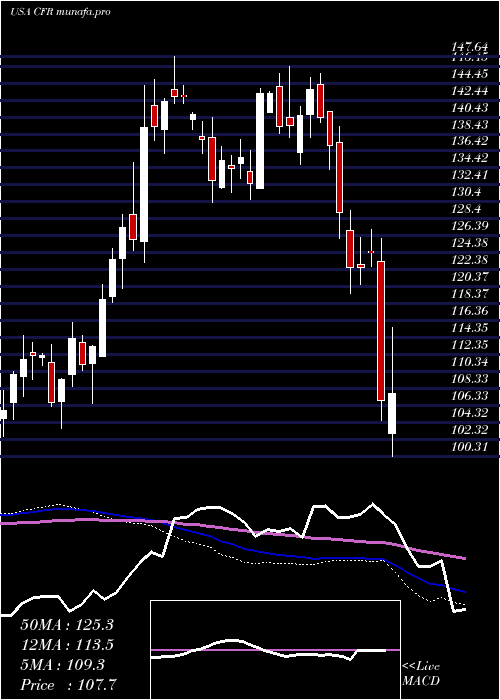  weekly chart CullenFrost