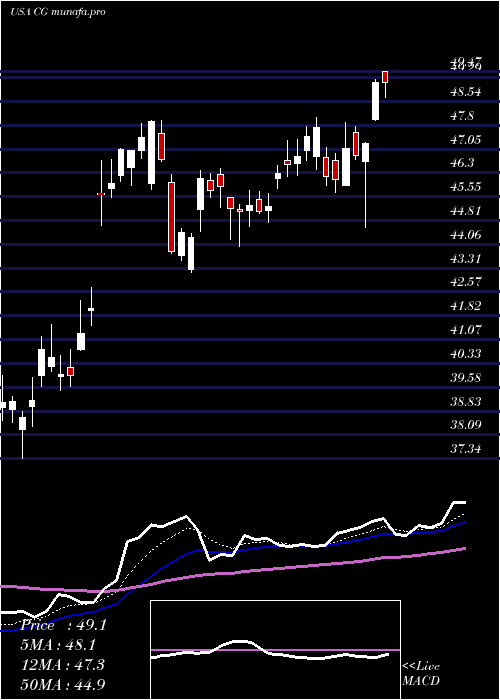 Daily chart CarlyleGroup