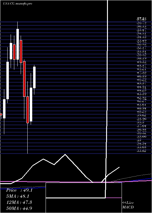 monthly chart CarlyleGroup