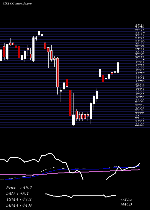 weekly chart CarlyleGroup